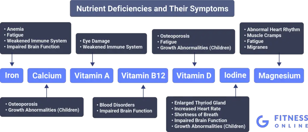 Common Nutrient Deficiencies and Their Symptoms If Following an Unbalanced Diet