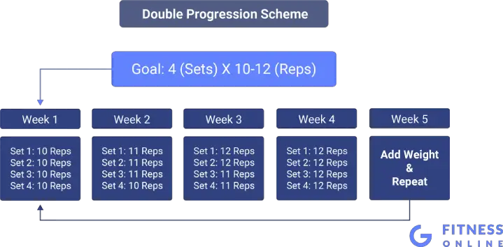 Double Progression Scheme for a Workout Plan