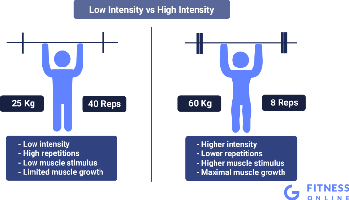 Low Intensity Versus High Intensity When Building Muscle